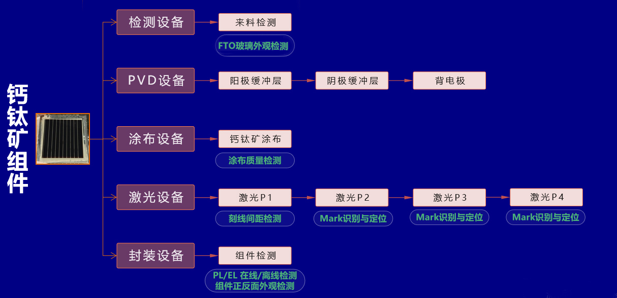 黄金城集团进军钙钛矿光伏检测新领域